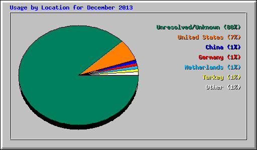 Usage by Location for December 2013