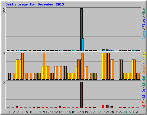 Daily usage for December 2013