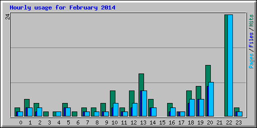 Hourly usage for February 2014