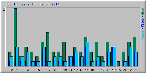 Hourly usage for March 2014