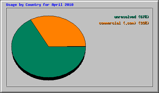 Usage by Country for April 2010