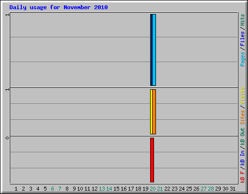 Daily usage for November 2010
