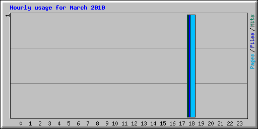 Hourly usage for March 2010